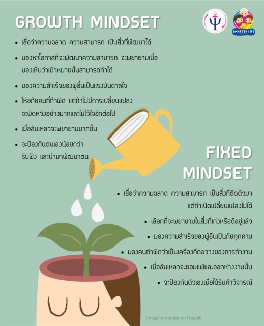 Growth And Fixed Mindset